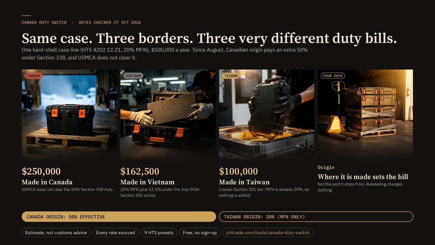 Same case, three borders: estimated duty on $500,000 a year of hard-shell cases (HTS 4202.12.21) made in Canada ($250,000), Vietnam ($162,500) and Taiwan ($100,000)